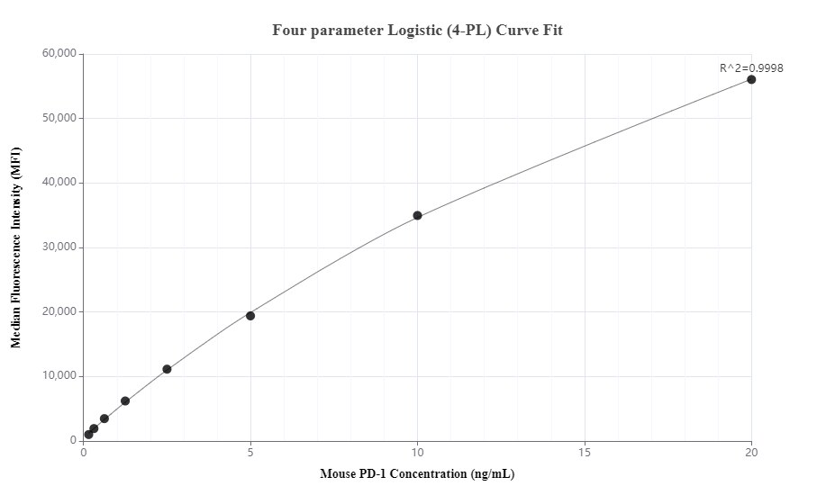 Cytometric bead array standard curve of MP00496-2, MOUSE PD-1/CD279 Recombinant Matched Antibody Pair, PBS Only. Capture antibody: 83516-2-PBS. Detection antibody: 83516-5-PBS. Standard: Eg0918. Range: 0.156-20 ng/mL.  